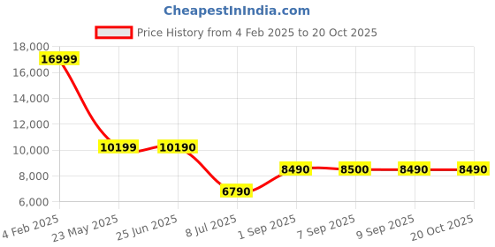 tatacliq.com Aldo Men's Cognac Monk Shoes aldo Price History Graph from 4 Feb 2025 to 19 Oct 2025