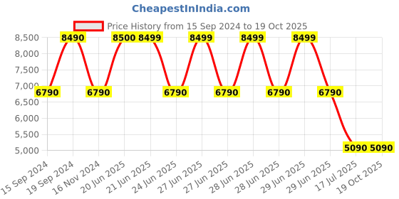 tatacliq.com Aldo Men's Cognac Oxford Shoes aldo Price History Graph from 15 Sep 2024 to 19 Oct 2025