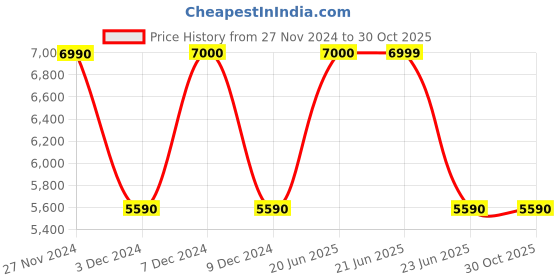 tatacliq.com Aldo Men's Cognac Oxford Shoes aldo Price History Graph from 27 Nov 2024 to 30 Oct 2025