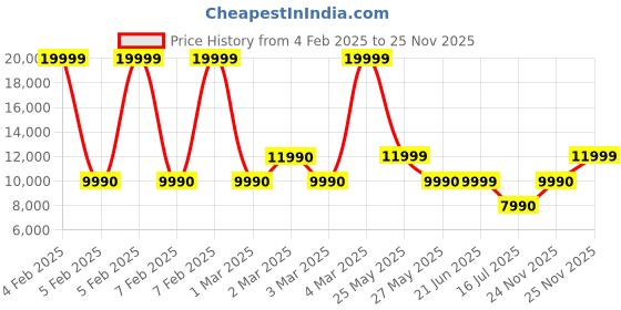 tatacliq.com Aldo Men's Cognac Oxford Shoes aldo Price History Graph from 4 Feb 2025 to 24 Nov 2025