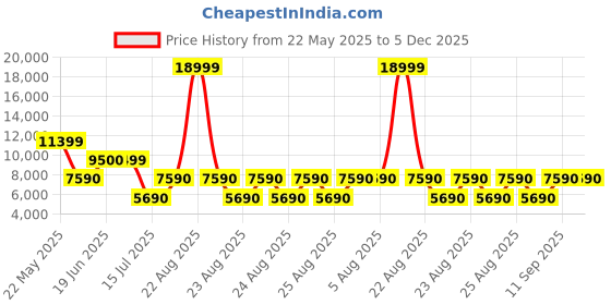 tatacliq.com Aldo Men's Cognac Oxford Shoes aldo Price History Graph from 22 May 2025 to 5 Dec 2025