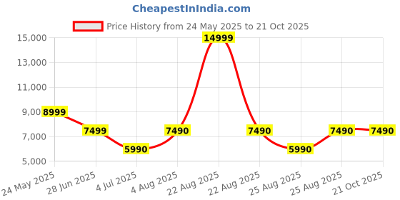 tatacliq.com Aldo Men's Cognac Oxford Shoes aldo Price History Graph from 24 May 2025 to 21 Oct 2025