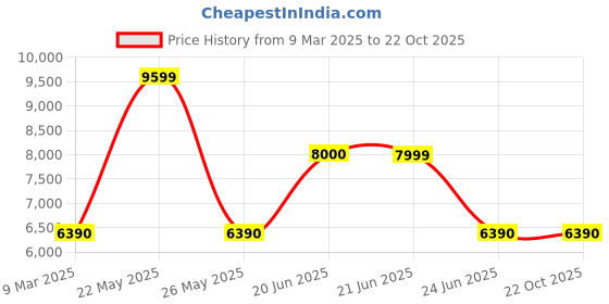 tatacliq.com Aldo Men's Cognac Oxford Shoes aldo Price History Graph from 9 Mar 2025 to 22 Oct 2025