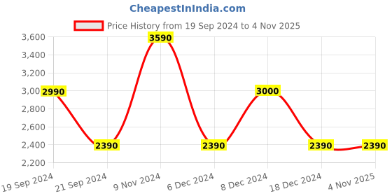 tatacliq.com Aldo Men's Core Black Flip Flops aldo Price History Graph from 19 Sep 2024 to 2 Nov 2025