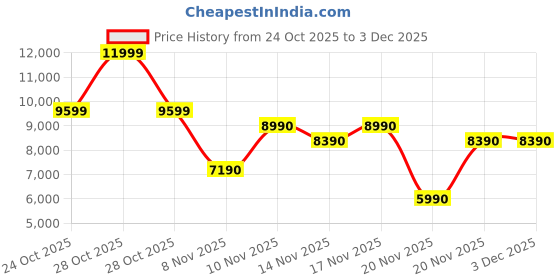 tatacliq.com Aldo Men's CURTISA Black Casual Sneakers aldo Price History Graph from 24 Oct 2025 to 3 Dec 2025