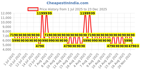 tatacliq.com ALDO Men's Dark Brown Casual Sandals aldo Price History Graph from 1 Jul 2025 to 22 Dec 2025