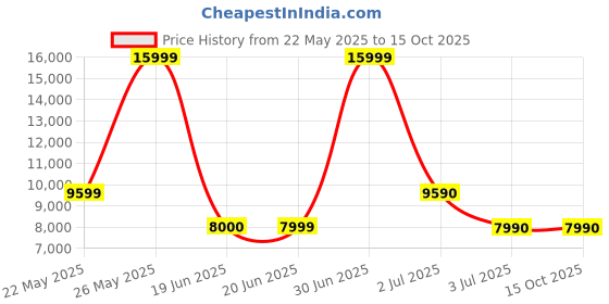 tatacliq.com Aldo Men's Dark Brown Slides aldo Price History Graph from 22 May 2025 to 14 Oct 2025
