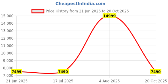 tatacliq.com Aldo Men's Dark Brown Toe Ring Sandals aldo Price History Graph from 21 Jun 2025 to 20 Oct 2025