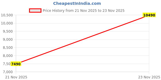 tatacliq.com Aldo Men's DASONA Cognac Oxford Shoes aldo Price History Graph from 21 Nov 2025 to 23 Nov 2025