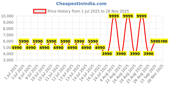 tatacliq.com Aldo Men's DENIELS Navy Slide Sandals aldo Price History Graph from 1 Jul 2025 to 26 Nov 2025