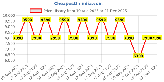 tatacliq.com Aldo Men's ELIOA Brown Sneakers aldo Price History Graph from 10 Aug 2025 to 21 Dec 2025