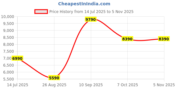 tatacliq.com Aldo Men's ELIOA White Overflow Sneakers aldo Price History Graph from 14 Jul 2025 to 5 Nov 2025