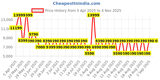 tatacliq.com Aldo Men's ELIOA White Sneakers aldo Price History Graph from 5 Apr 2025 to 3 Nov 2025