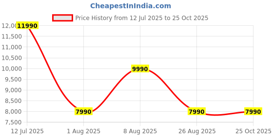 tatacliq.com Aldo Men's FANO Cognac Loafers aldo Price History Graph from 12 Jul 2025 to 24 Oct 2025