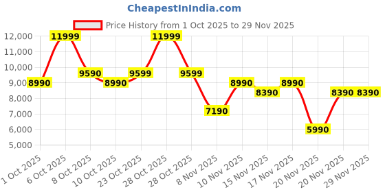tatacliq.com Aldo Men's FINESPEC Cognac Casual Sneakers aldo Price History Graph from 1 Oct 2025 to 29 Nov 2025