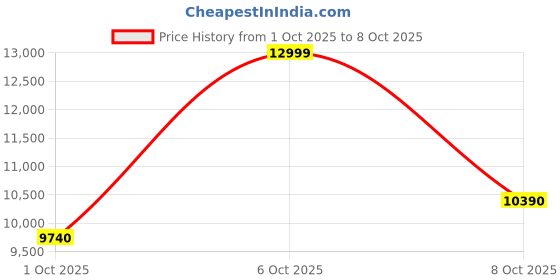 tatacliq.com Aldo Men's FINESPEC White Overflow Casual Sneakers aldo Price History Graph from 1 Oct 2025 to 6 Oct 2025