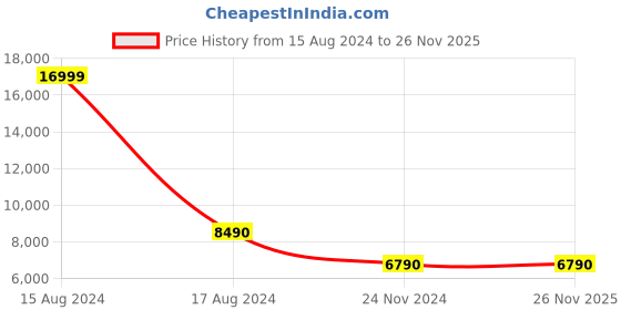 tatacliq.com Aldo Men's Green Running Shoes aldo Price History Graph from 15 Aug 2024 to 26 Nov 2025