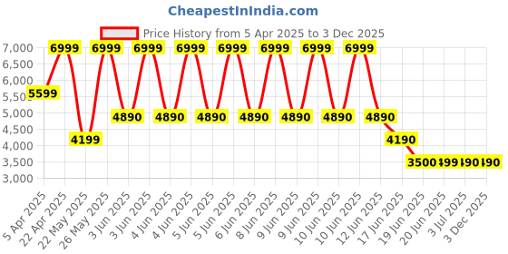 tatacliq.com Aldo Men's Green Slides aldo Price History Graph from 5 Apr 2025 to 2 Dec 2025