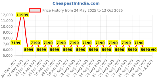 tatacliq.com Aldo Men's Grey Casual Sandals aldo Price History Graph from 24 May 2025 to 12 Oct 2025