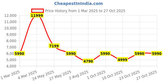 tatacliq.com Aldo Men's Grey Casual Sneakers aldo Price History Graph from 1 Mar 2025 to 23 Oct 2025