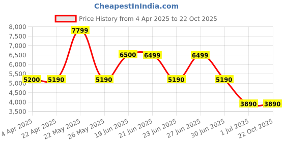 tatacliq.com Aldo Men's Grey Casual Sneakers aldo Price History Graph from 4 Apr 2025 to 21 Oct 2025