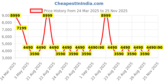 tatacliq.com Aldo Men's Grey Cross Strap Sandals aldo Price History Graph from 24 Mar 2025 to 24 Nov 2025
