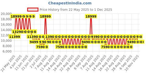 tatacliq.com Aldo Men's Grey Formal Loafers aldo Price History Graph from 22 May 2025 to 30 Nov 2025