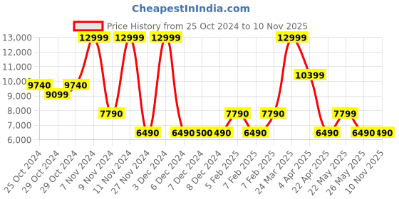 tatacliq.com Aldo Men's Grey Oxford Shoes aldo Price History Graph from 25 Oct 2024 to 10 Nov 2025