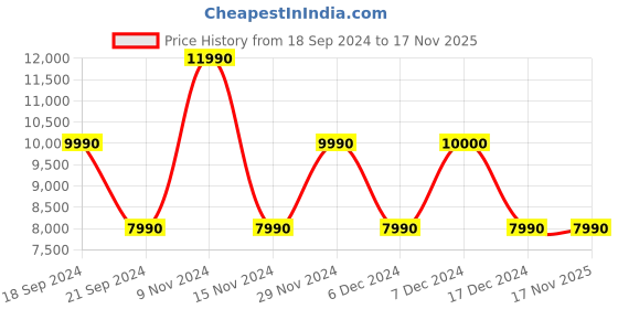 tatacliq.com Aldo Men's Hanks Black Derby Shoes aldo Price History Graph from 18 Sep 2024 to 17 Nov 2025