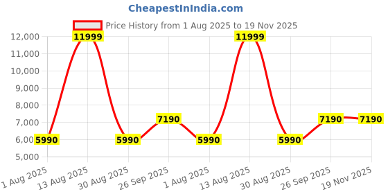 tatacliq.com Aldo Men's HAWE Cognac Sneakers aldo Price History Graph from 1 Aug 2025 to 18 Nov 2025