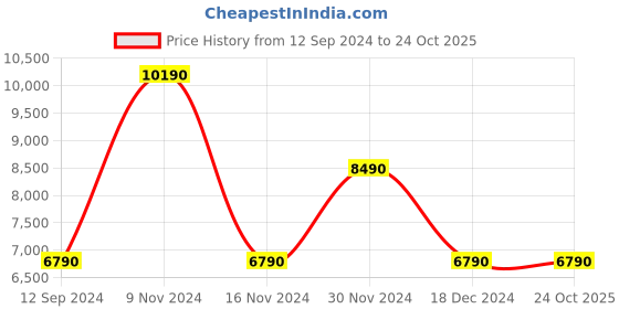 tatacliq.com Aldo Men's Hemi Black Mule Shoes aldo Price History Graph from 12 Sep 2024 to 24 Oct 2025