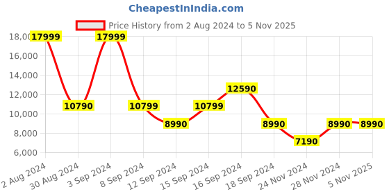 tatacliq.com Aldo Men's Highcourt Bone Ankle High Sneakers aldo Price History Graph from 2 Aug 2024 to 3 Nov 2025