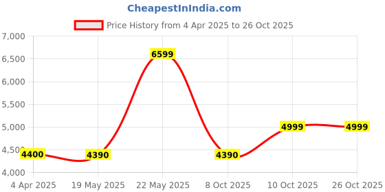 tatacliq.com Aldo Men's Ink Black Casual Loafers aldo Price History Graph from 4 Apr 2025 to 25 Oct 2025