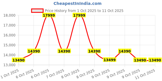 tatacliq.com Aldo Men's INTANJAY Cognac Derby Shoes aldo Price History Graph from 1 Oct 2025 to 10 Oct 2025