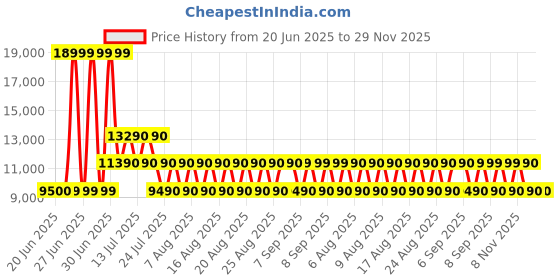 tatacliq.com Aldo Men's JOURNEY Sage Loafers aldo Price History Graph from 20 Jun 2025 to 29 Nov 2025
