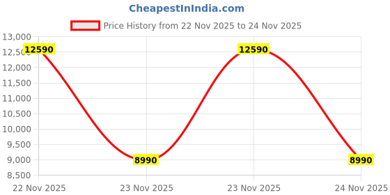 tatacliq.com Aldo Men's KALEB Black Boat Shoes aldo Price History Graph from 22 Nov 2025 to 24 Nov 2025