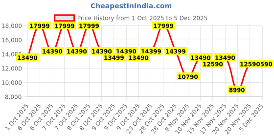 tatacliq.com Aldo Men's KALEB Cognac Boat Shoes aldo Price History Graph from 1 Oct 2025 to 4 Dec 2025