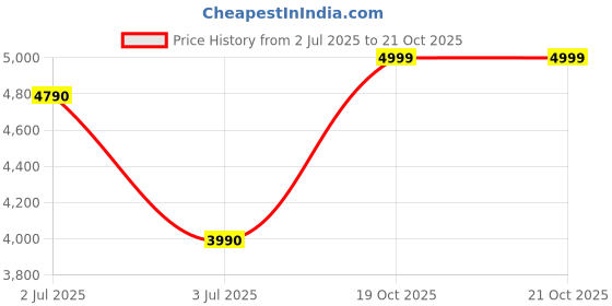 tatacliq.com Aldo Men's KEDONA Black Cross Strap Sandals aldo Price History Graph from 2 Jul 2025 to 20 Oct 2025