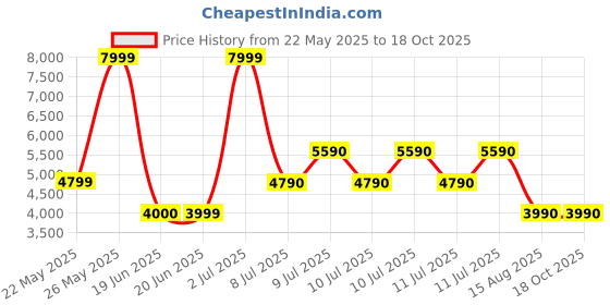 tatacliq.com Aldo Men's KEDONA Brown Cross Strap Sandals aldo Price History Graph from 22 May 2025 to 18 Oct 2025