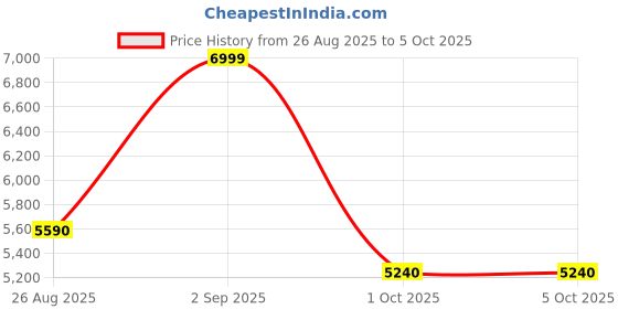 tatacliq.com Aldo Men's KEGANA Cognac Flip Flops aldo Price History Graph from 26 Aug 2025 to 4 Oct 2025