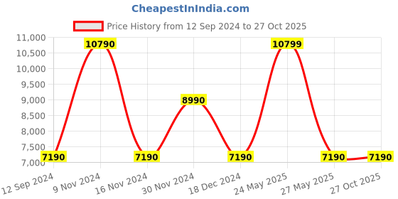 tatacliq.com Aldo Men's Laured Black Derby Boots aldo Price History Graph from 12 Sep 2024 to 27 Oct 2025