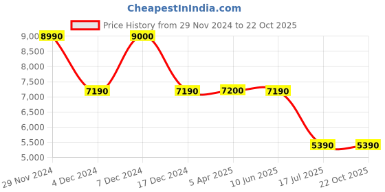 tatacliq.com Aldo Men's Laured Brown Derby Boots aldo Price History Graph from 29 Nov 2024 to 21 Oct 2025