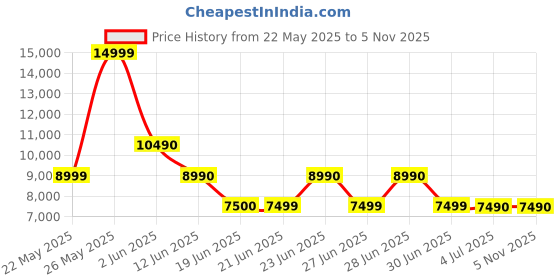 tatacliq.com Aldo Men's Light Green Sneakers aldo Price History Graph from 22 May 2025 to 2 Nov 2025