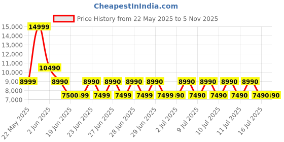 tatacliq.com Aldo Men's Light Grey Sneakers aldo Price History Graph from 22 May 2025 to 2 Nov 2025
