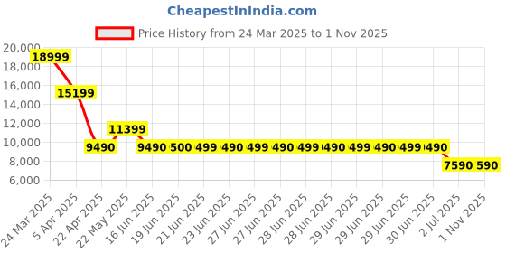 tatacliq.com Aldo Men's Marinho Black Loafers aldo Price History Graph from 24 Mar 2025 to 31 Oct 2025