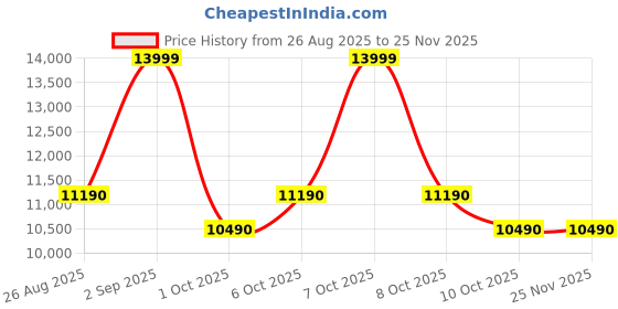 tatacliq.com Aldo Men's MAYER Black Boat Shoes aldo Price History Graph from 26 Aug 2025 to 25 Nov 2025