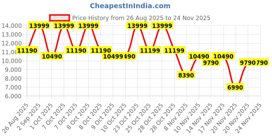 tatacliq.com Aldo Men's MAYER Navy Boat Shoes aldo Price History Graph from 26 Aug 2025 to 23 Nov 2025