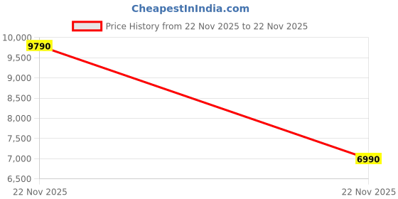 tatacliq.com Aldo Men's MAYER Navy Boat Shoes aldo Price History Graph from 22 Nov 2025 to 22 Nov 2025