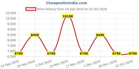 tatacliq.com Aldo Men's Mivida Black Mule Shoes aldo Price History Graph from 14 Sep 2024 to 21 Oct 2025