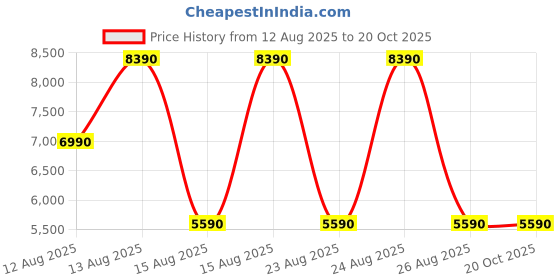 tatacliq.com Aldo Men's MORRISEY Open Natural Sneakers aldo Price History Graph from 12 Aug 2025 to 19 Oct 2025